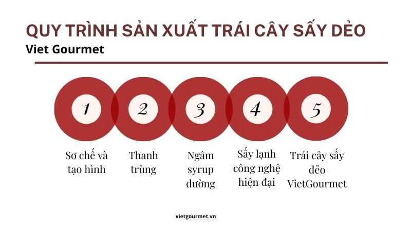 quy-trinh-san-xuat-trai-cay-say-deo